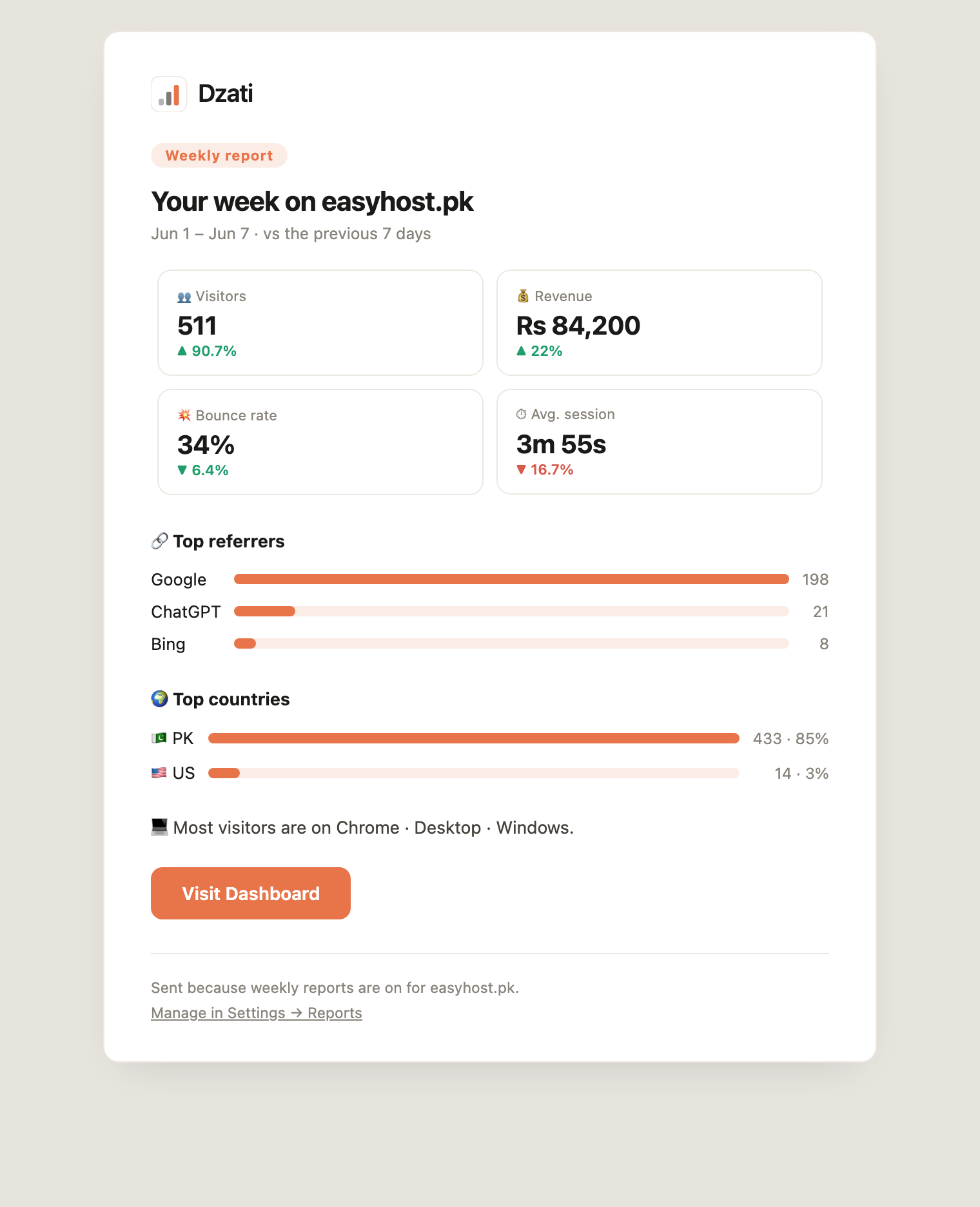 A weekly report email